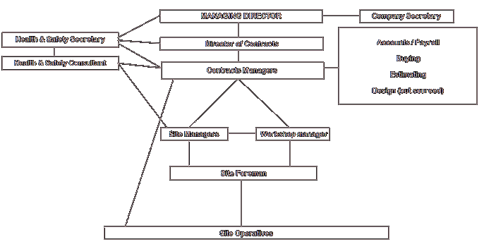 Shone Building Ltd organisational structure showing management hierarchy and reporting lines